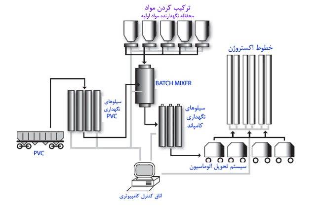 ترکیب کردن مواد اولیه یو پی وی سی UPVC