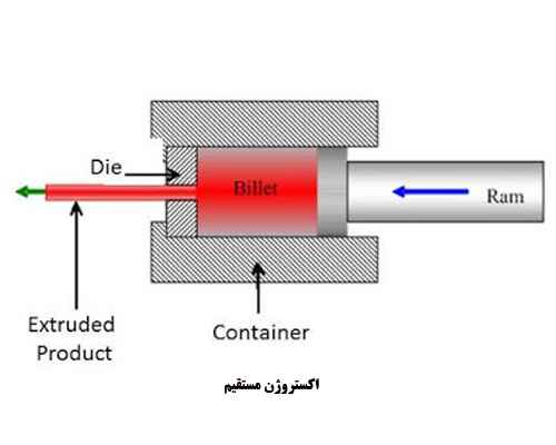اکستروژن مستقیم